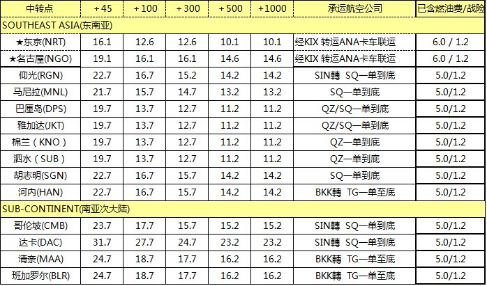 ZH空運專線 深圳空運出口 亞洲空運價格，深圳大智通